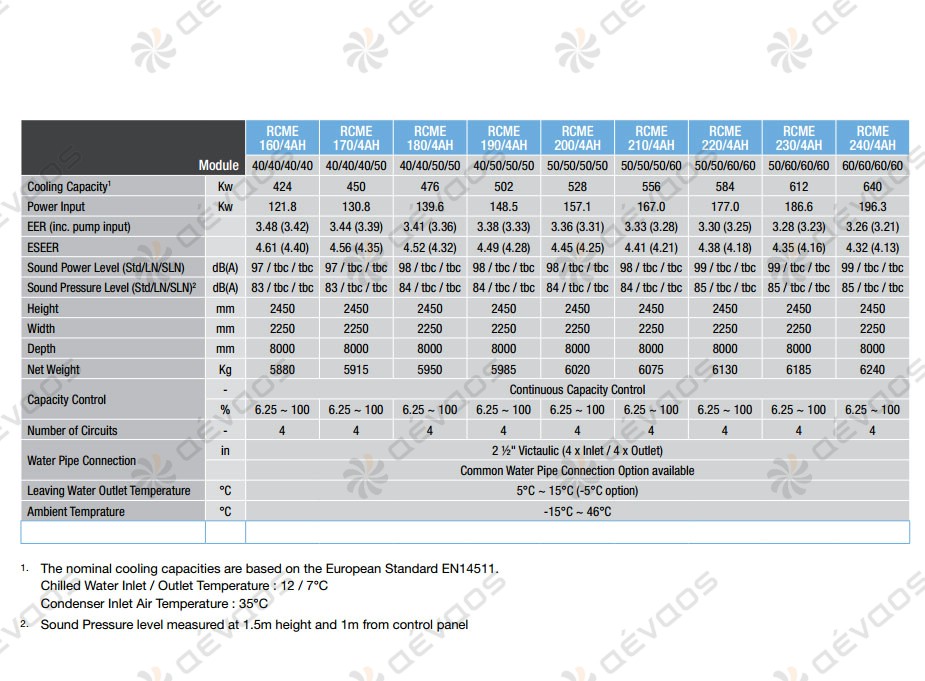 Πίνακας τεχνικών χαρακτηριστικών αντλιών θερμότητας υπέρ-υψηλής απόδοσης Hitachi RCME